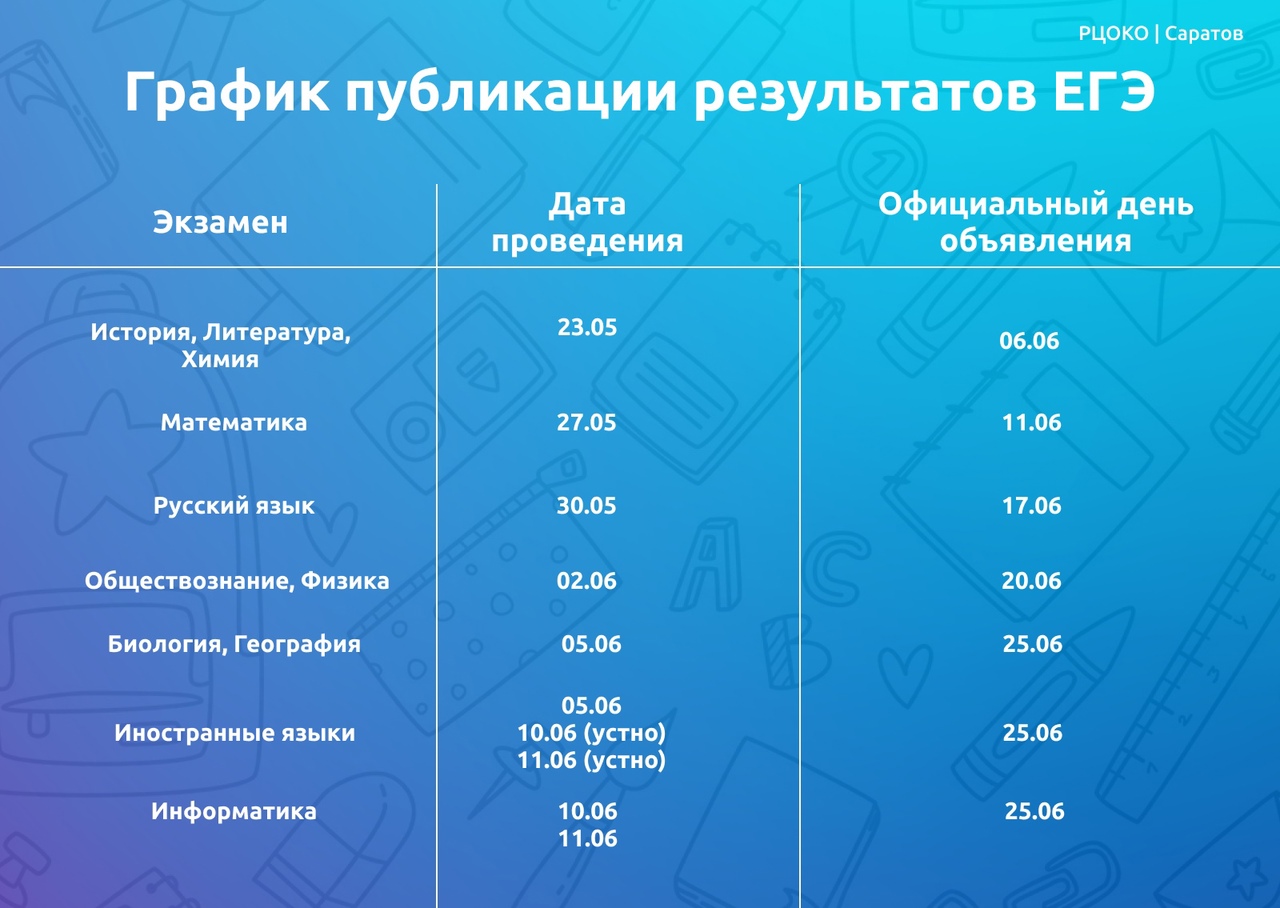 График публикации результатов ЕГЭ в Саратовской области.